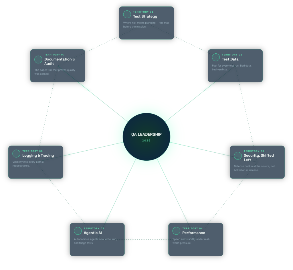 The Seven Territories of QA Leadership in 2026 - risk ownership, test data, security, performance, AI tools, logging, and documentation