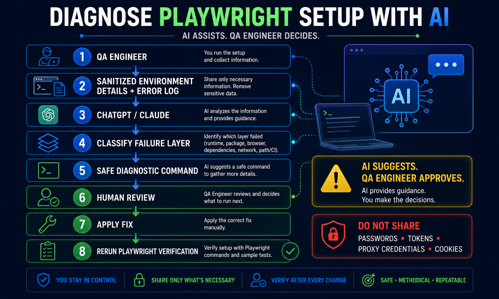 AI assisted Playwright installation troubleshooting workflow