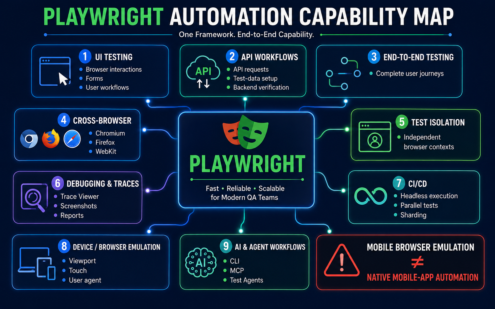 Playwright automation capabilities for modern software testing