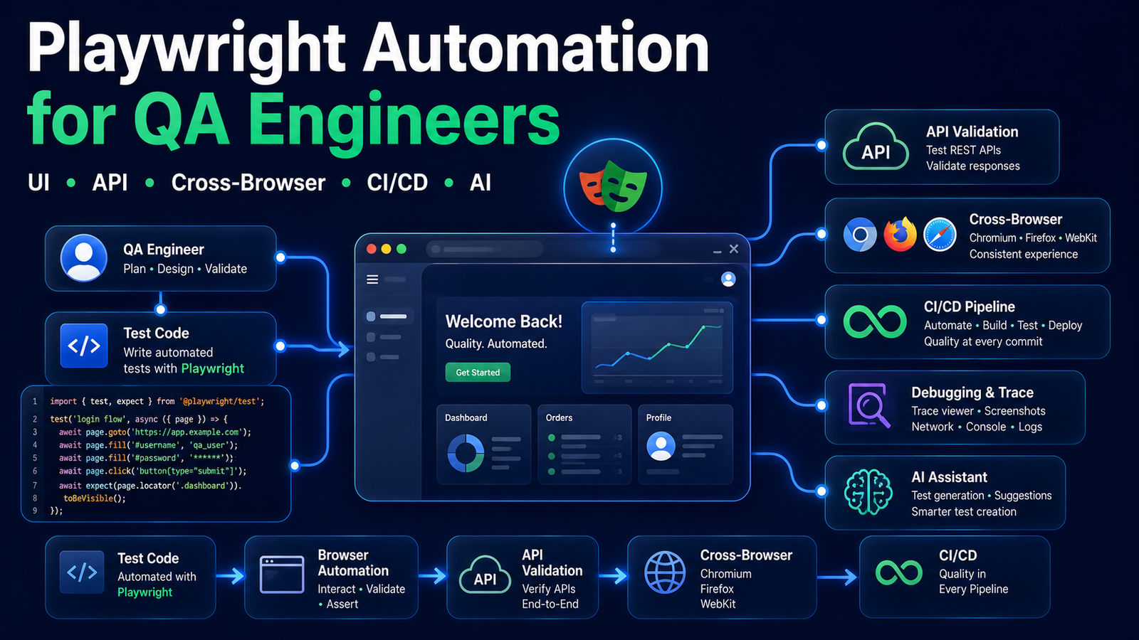 Playwright automation guide for QA engineers