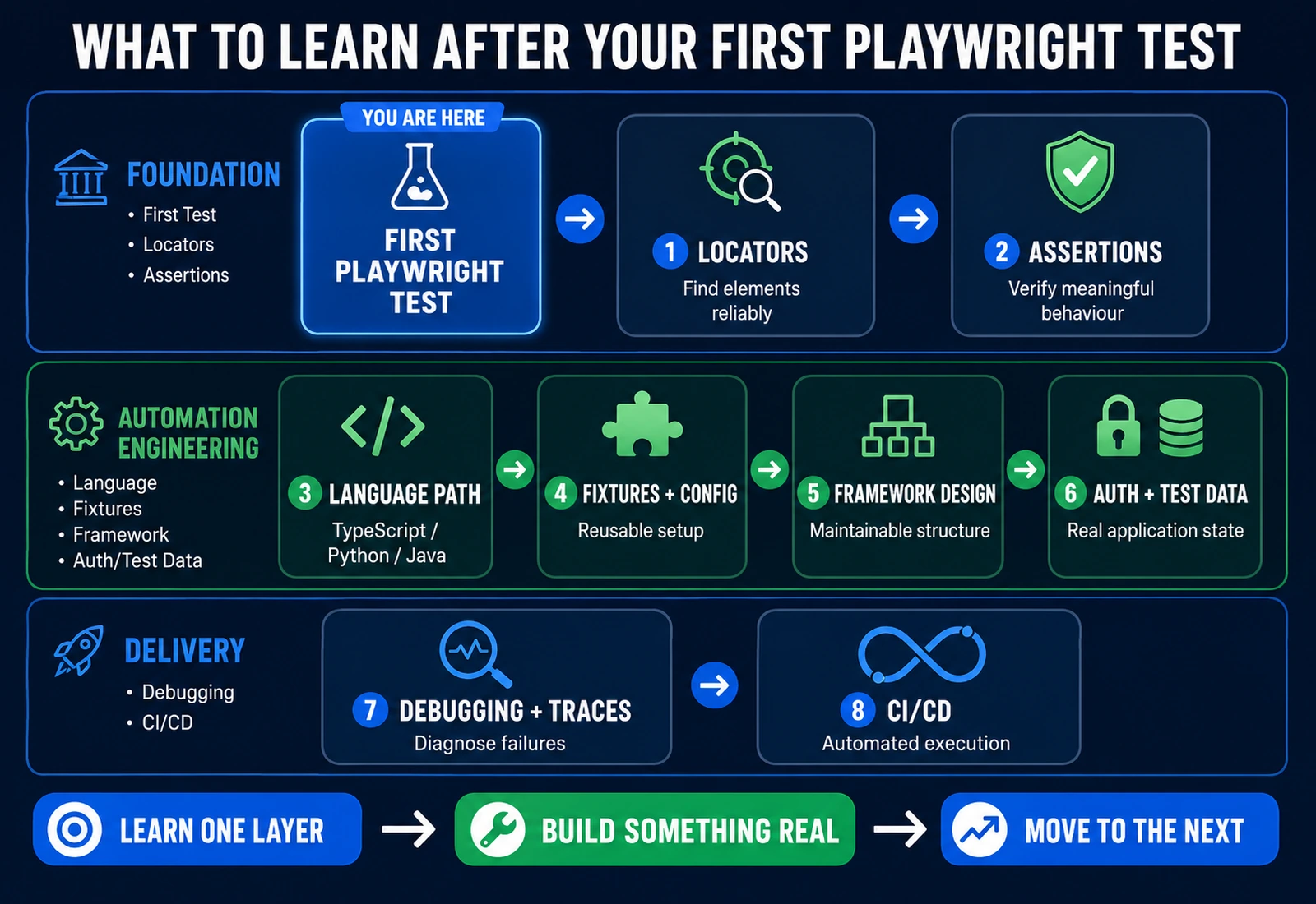 Playwright learning path after the beginner tutorial
