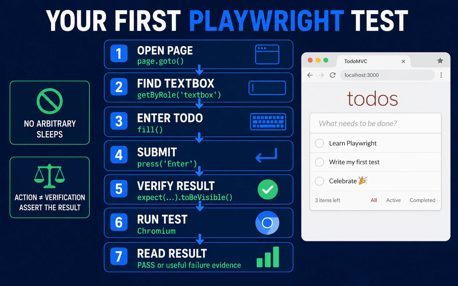 Playwright first test workflow for beginners