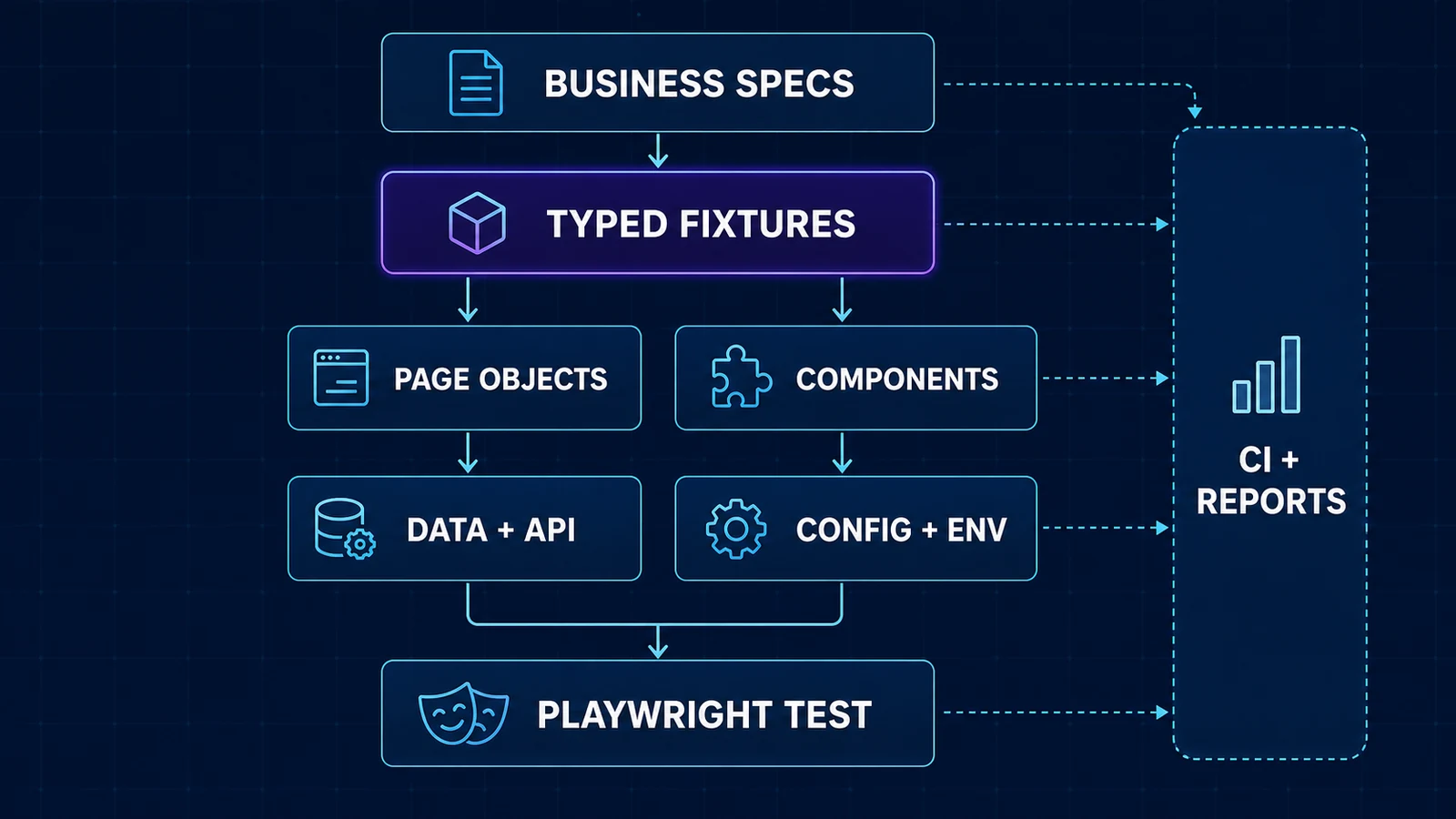 Playwright framework architecture showing specs flowing through typed fixtures to page objects, components, data, configuration, and Playwright primitives