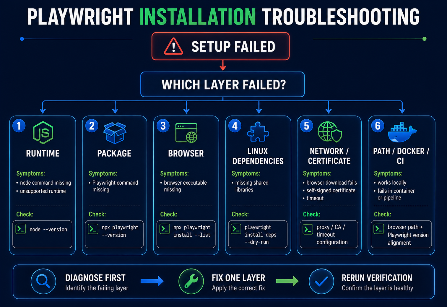 Playwright installation troubleshooting decision tree