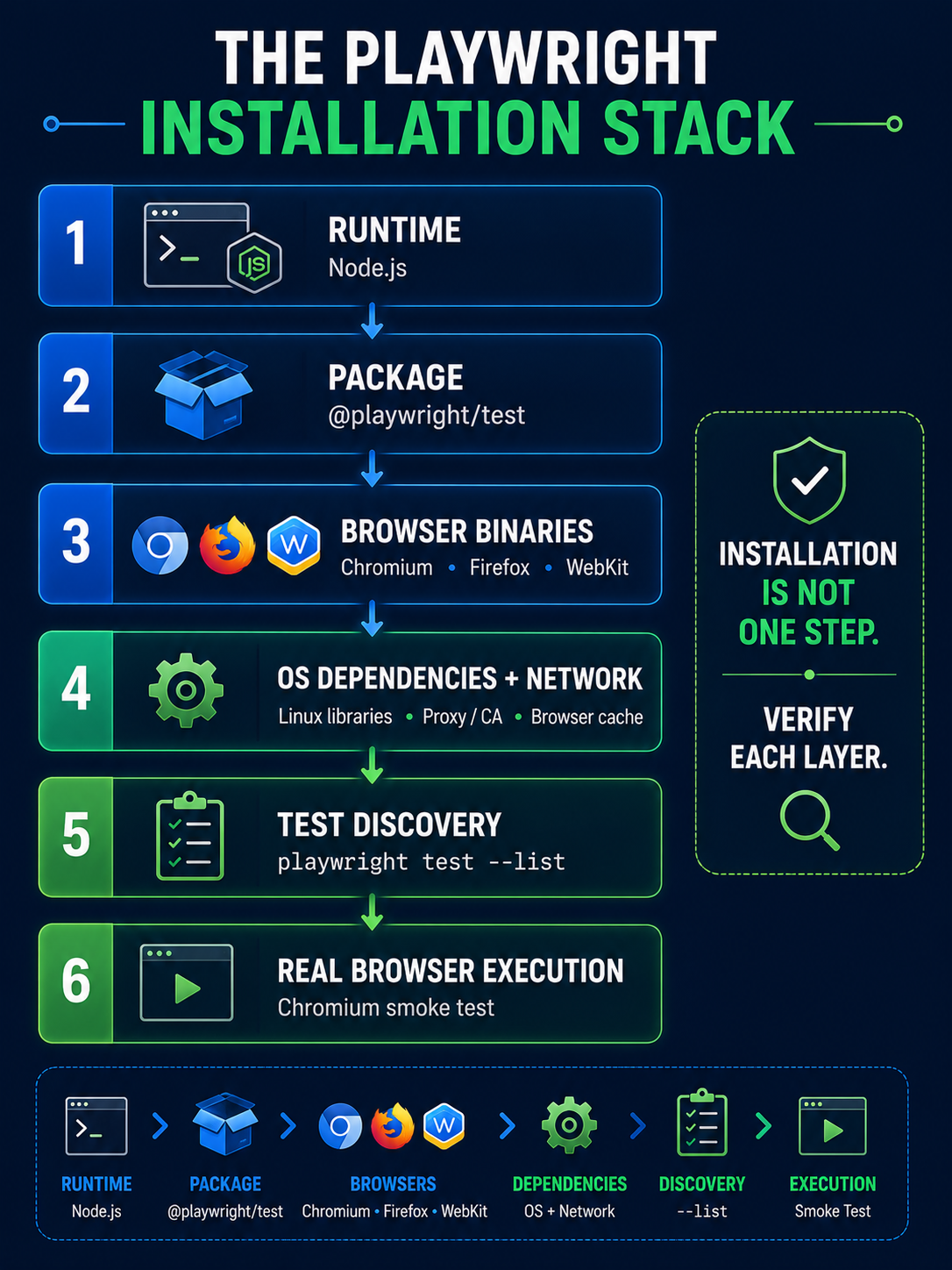 Playwright installation stack from Node runtime to browser test execution