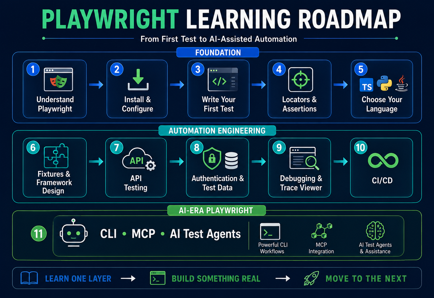 Playwright learning roadmap for QA engineers