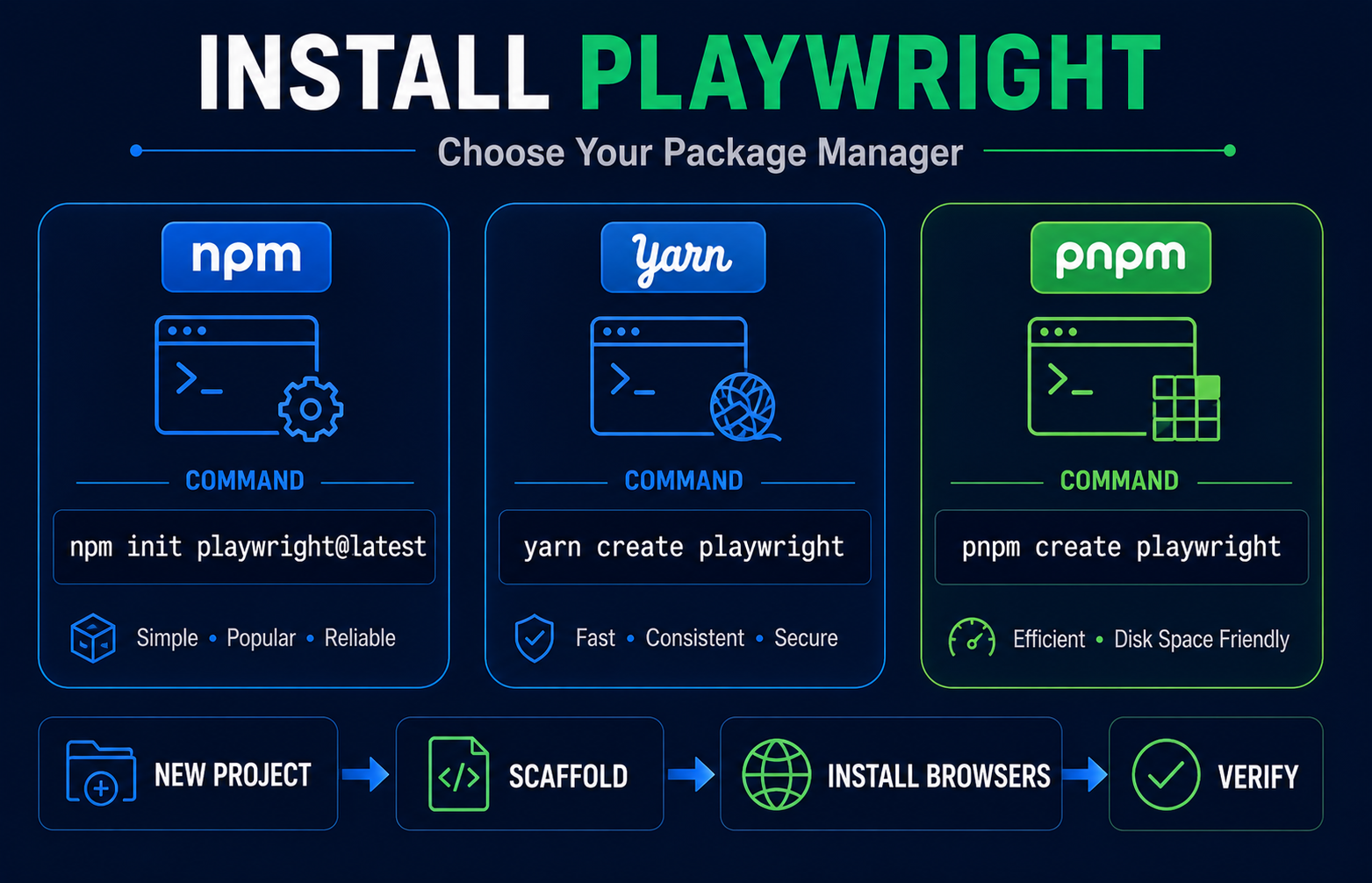 Playwright install commands for npm Yarn and pnpm