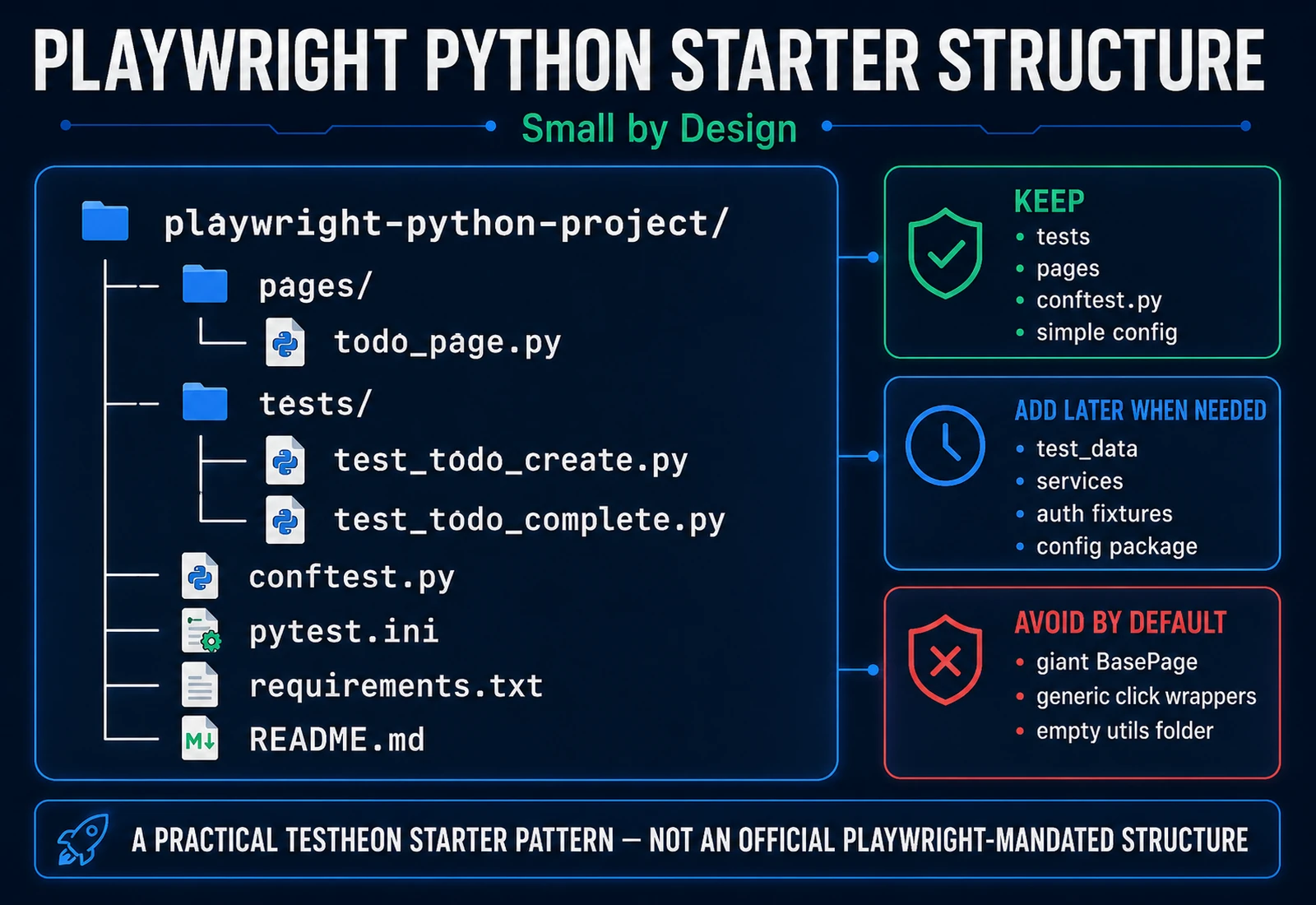 Playwright Python pytest project structure for QA automation