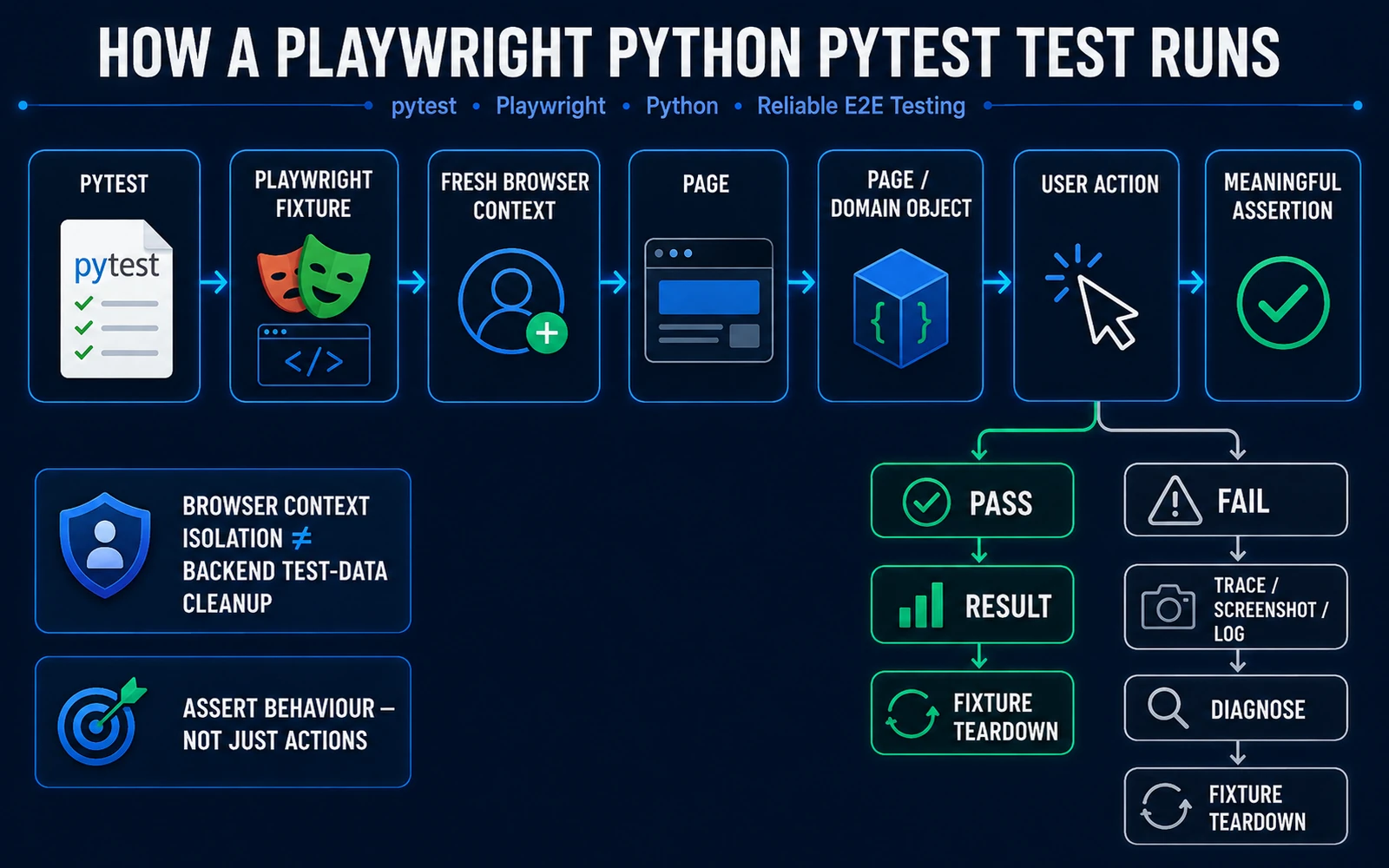 Playwright Python QA automation suite workflow