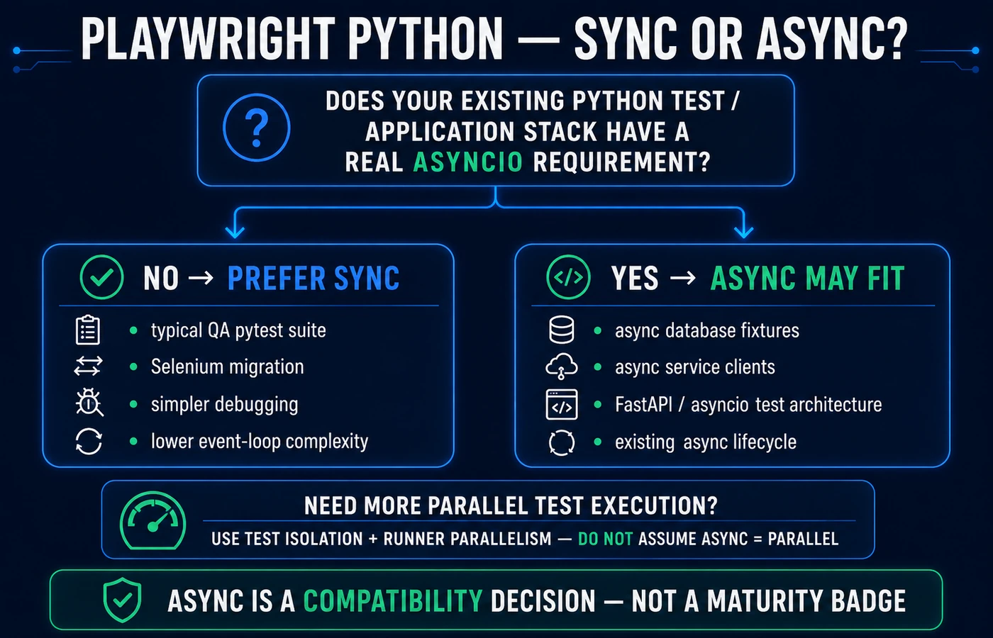 Playwright Python sync versus async decision guide