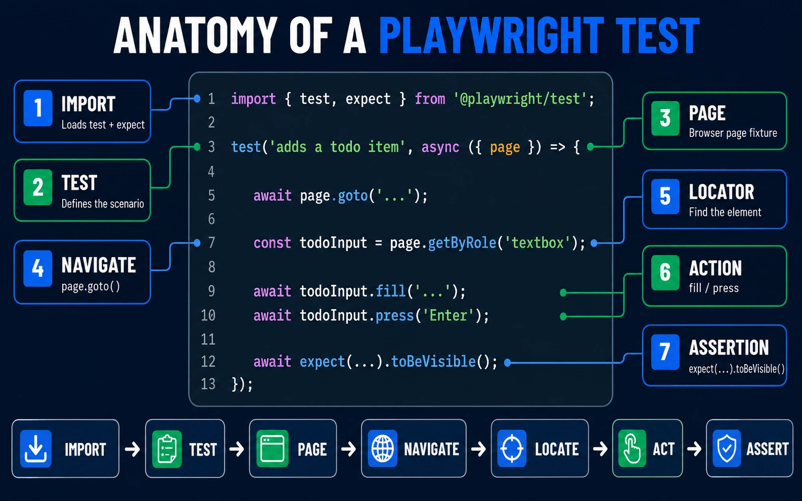 Anatomy of a basic Playwright test