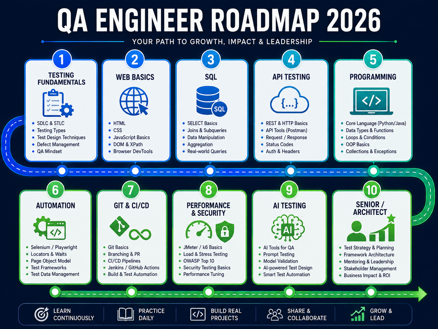 Complete QA engineer learning roadmap for 2026
