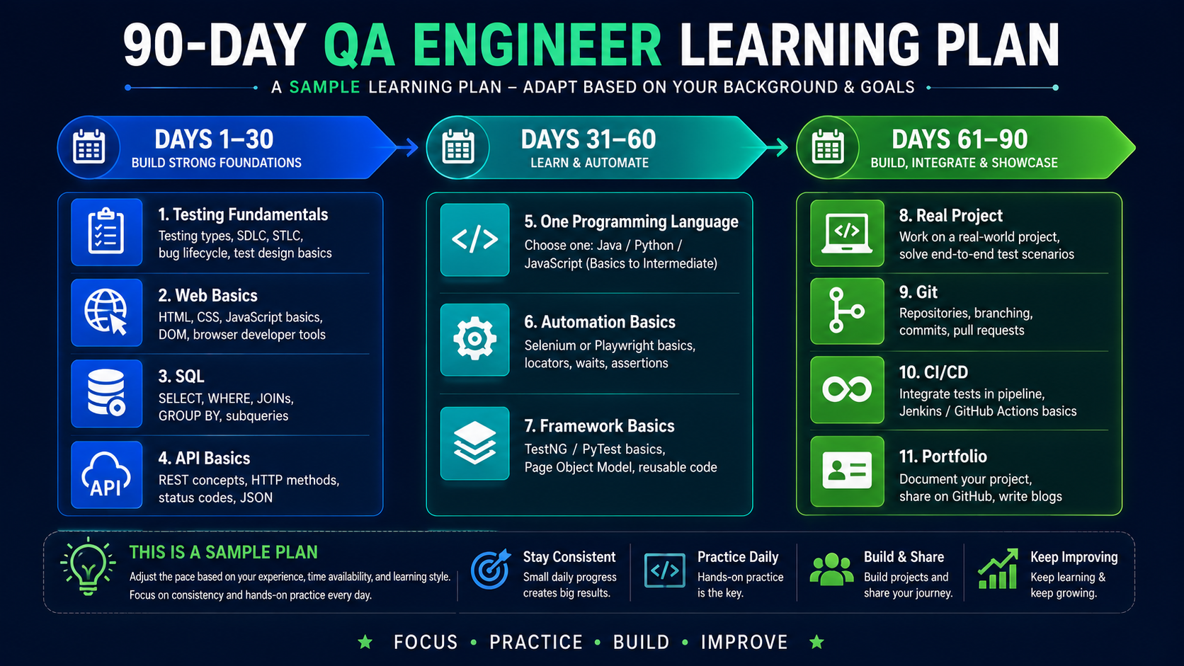 Sample 90-day QA learning plan for beginners and transitioning testers