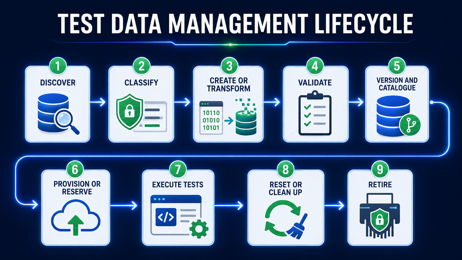 Test data management lifecycle from discovery and classification to provisioning, execution and cleanup
