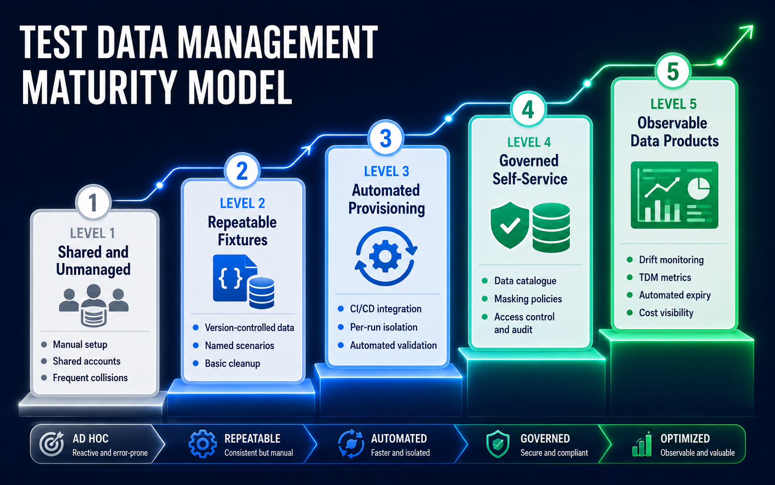 Five-level test data management maturity model for QA teams