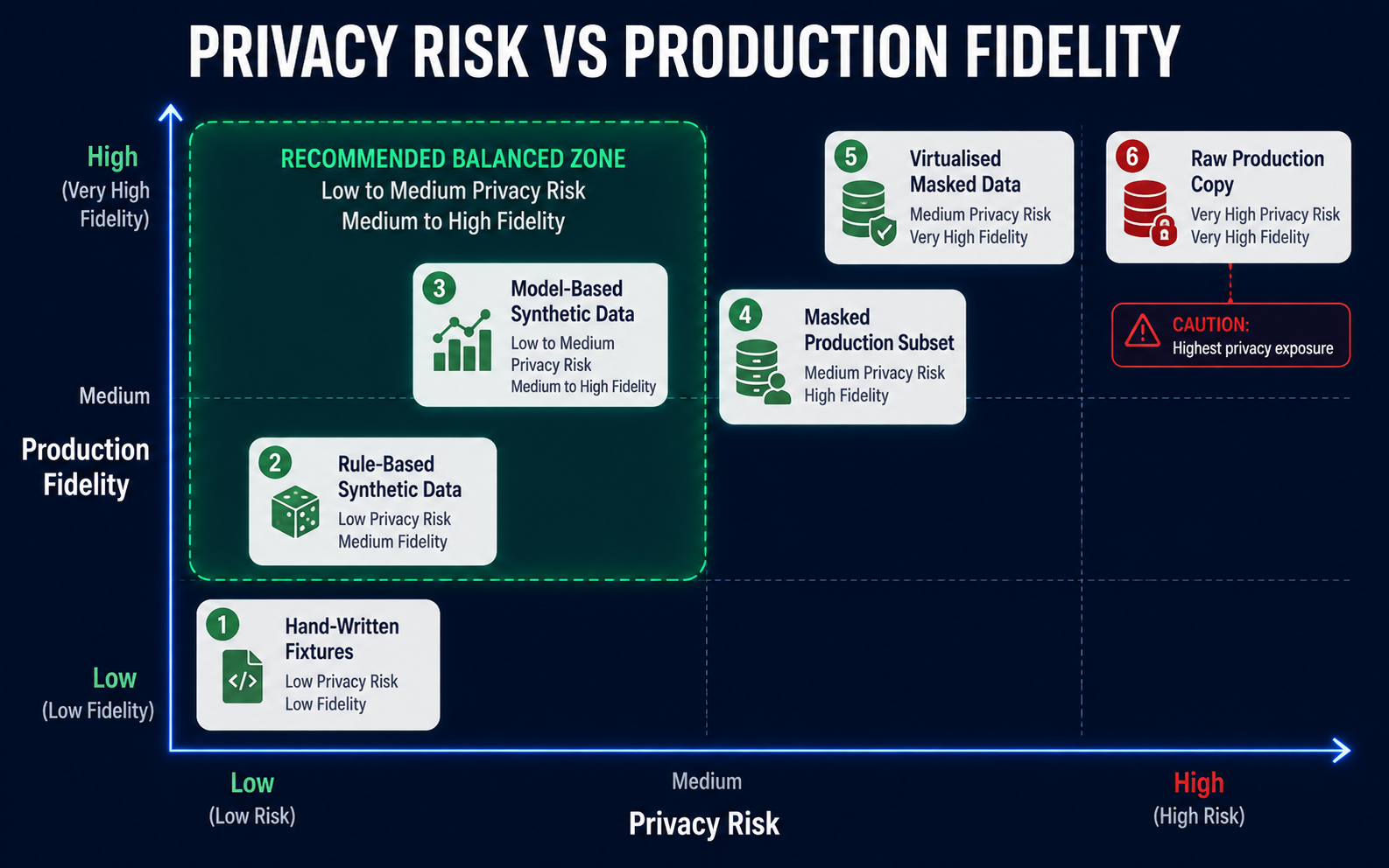 Comparison of privacy risk and production fidelity across test data approaches