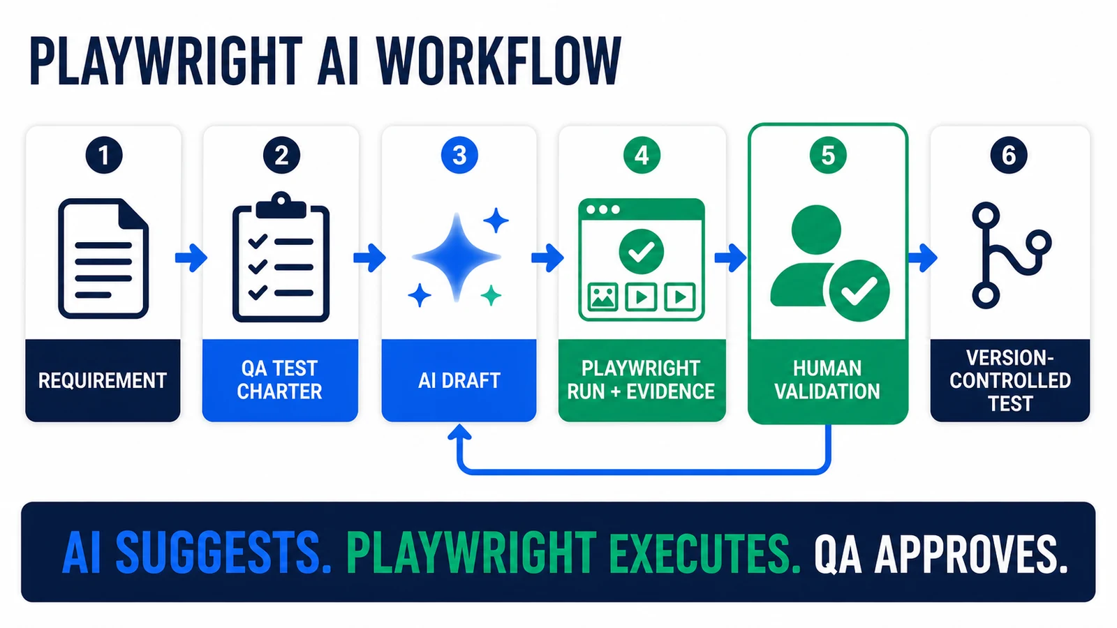 Playwright AI workflow from requirement and QA test charter through AI draft, Playwright evidence, human validation, and a version-controlled test