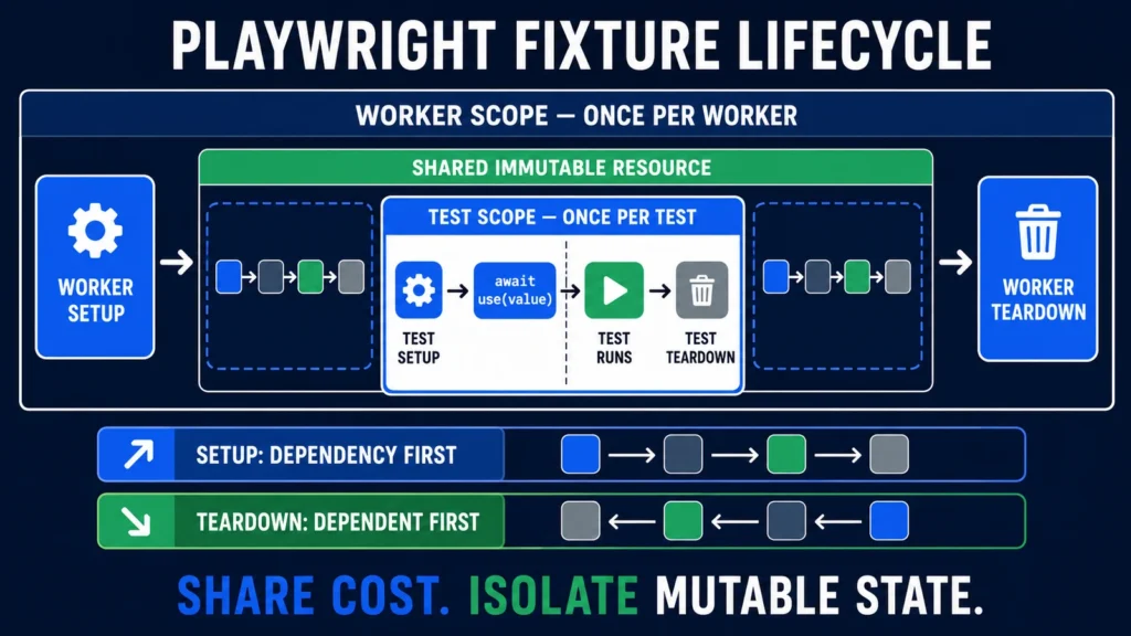 Playwright fixture lifecycle showing worker and test scopes with dependency-first setup and reverse teardown