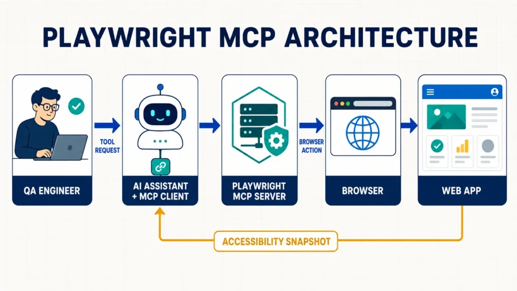 Playwright MCP architecture showing a QA engineer, AI assistant and MCP client, Playwright MCP server, browser, and web application