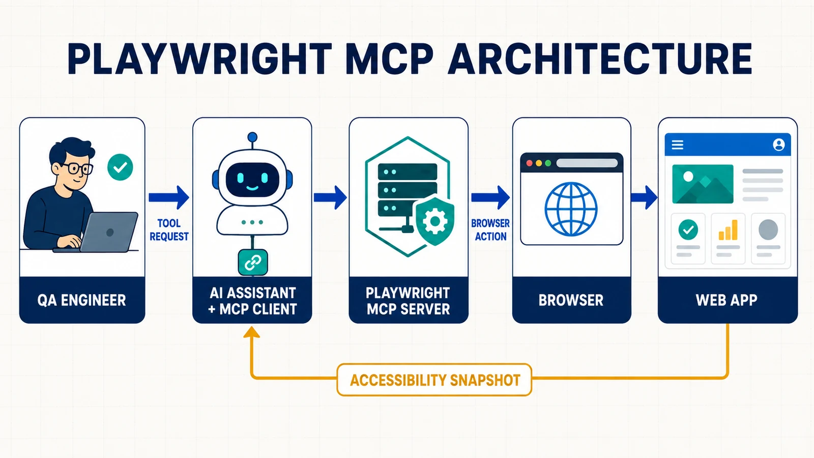 Playwright MCP architecture showing a QA engineer, AI assistant and MCP client, Playwright MCP server, browser, and web application