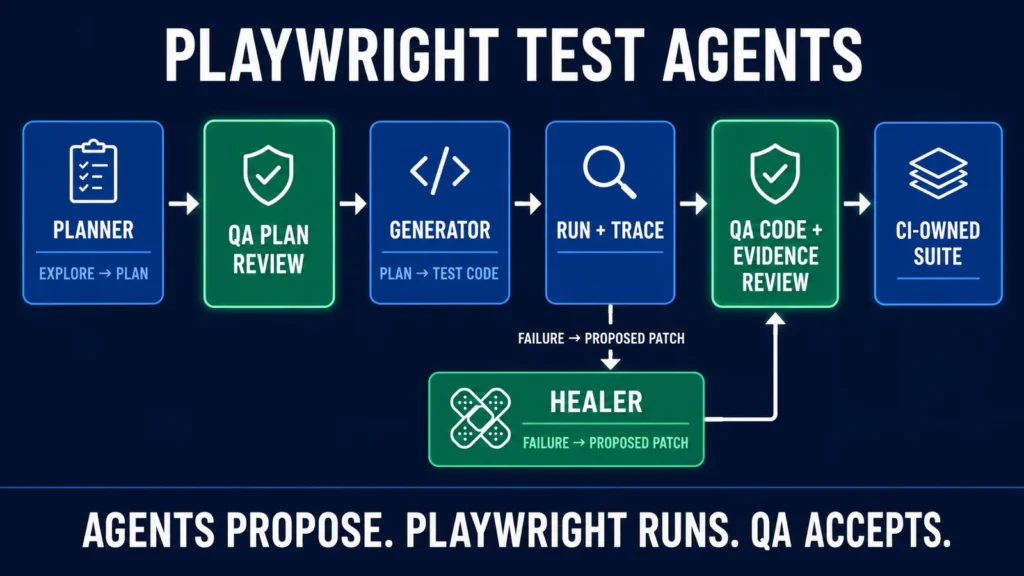 Governed Playwright Test Agents workflow showing planner, generator, healer, and QA review gates