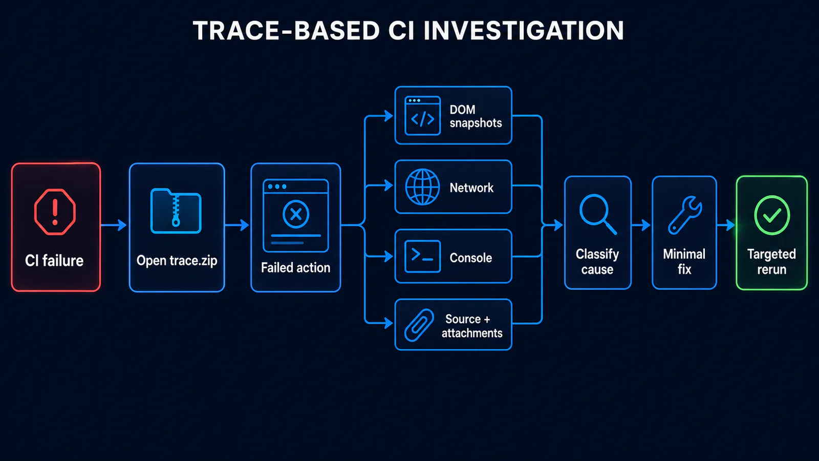 Playwright Trace Viewer CI investigation flow from failed action through DOM, network, console and source evidence to a targeted rerun
