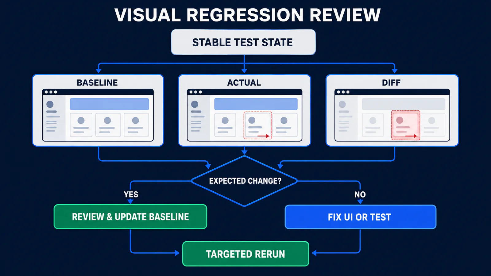 Playwright visual regression review workflow from stable state through baseline, actual and diff images to an approved update or product fix